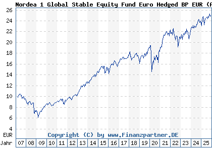 Chart: Nordea 1 Global Stable Equity Fund Euro Hedged BP EUR (A0LGS7 LU0278529986)