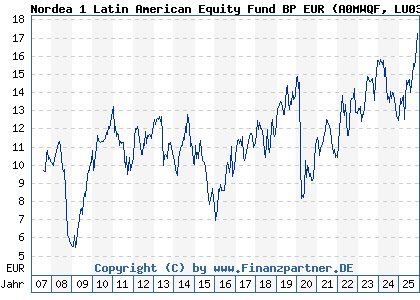 Chart: Nordea 1 Latin American Equity Fund BP EUR (A0MWQF LU0309468808)