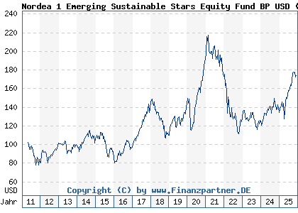 Chart: Nordea 1 Emerging Sustainable Stars Equity Fund BP USD (A1JHTL LU0602539602)