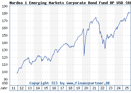 Chart: Nordea 1 Emerging Markets Corporate Bond Fund BP USD (A1JP01 LU0634509870)
