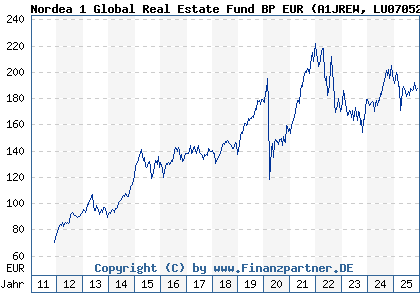 Chart: Nordea 1 Global Real Estate Fund BP EUR (A1JREW LU0705259769)