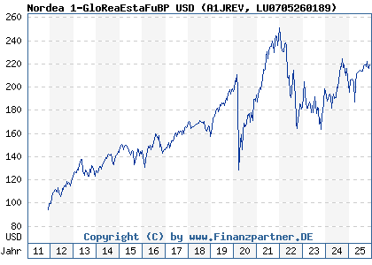 Chart: Nordea 1-GloReaEstaFuBP USD (A1JREV LU0705260189)