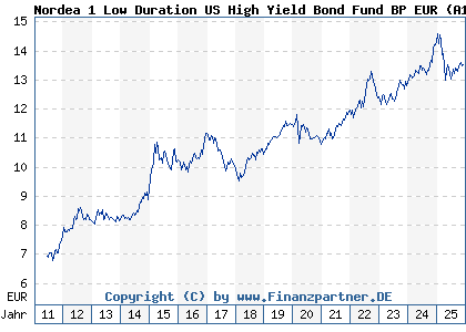 Chart: Nordea 1 Low Duration US High Yield Bond Fund BP EUR (A1JHTZ LU0602537226)