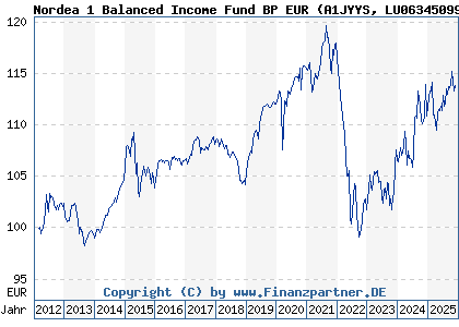 Chart: Nordea 1 Balanced Income Fund BP EUR (A1JYYS LU0634509953)