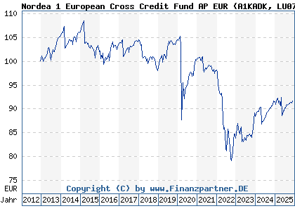 Chart: Nordea 1 European Cross Credit Fund AP EUR (A1KADK LU0733671407)