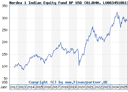 Chart: Nordea 1 Indian Equity Fund BP USD (A1J04M LU0634510613)