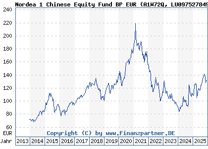 Chart: Nordea 1 Chinese Equity Fund BP EUR (A1W72Q LU0975278499)