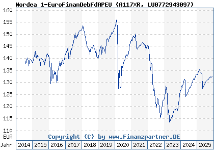 Chart: Nordea 1-EuroFinanDebFdAPEU (A117XR LU0772943097)