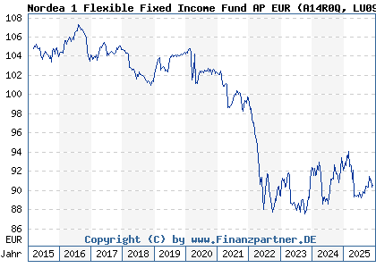Chart: Nordea 1 Flexible Fixed Income Fund AP EUR (A14R0Q LU0915364714)
