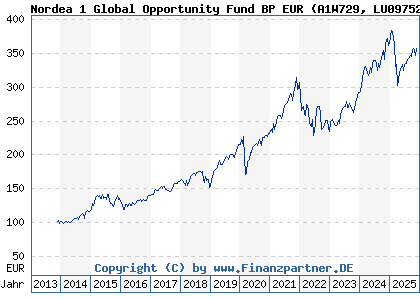 Chart: Nordea 1 Global Opportunity Fund BP EUR (A1W729 LU0975280552)