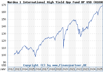 Chart: Nordea 1 International High Yield Opp Fund BP USD (A1KAC5 LU0826393653)