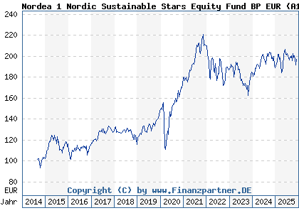 Chart: Nordea 1 Nordic Sustainable Stars Equity Fund BP EUR (A12AD7 LU1079987720)
