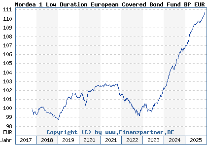Chart: Nordea 1 Low Duration European Covered Bond Fund BP EUR (A2H6PJ LU1694212348)