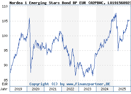 Chart: Nordea 1 Emerging Stars Bond BP EUR (A2PBWC LU1915689233)