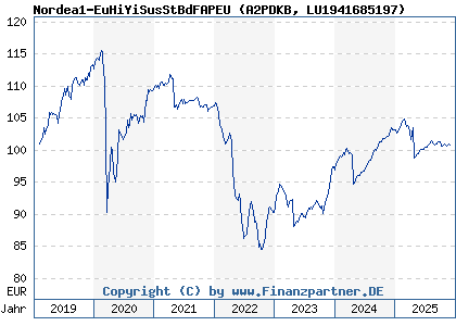 Chart: Nordea1-EuHiYiSusStBdFAPEU (A2PDKB LU1941685197)