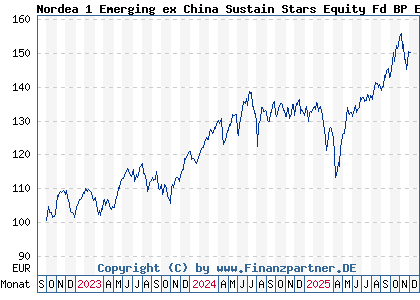 Chart: Nordea 1 Emerging ex China Sustain Stars Equity Fd BP EUR (A3DVHF LU2528867968)