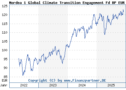 Chart: Nordea 1 Global Climate Transition Engagement Fd BP EUR (A3DK6Q LU2463525779)