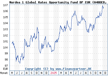 Chart: Nordea 1 Global Rates Opportunity Fund BP EUR (A40DEB LU2643719961)