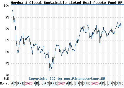 Chart: Nordea 1 Global Sustainable Listed Real Assets Fund BP EUR (A3DTCZ LU2500361162)