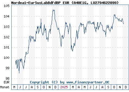 Chart: Nordea1-EurSusLabBdFdBP EUR (A40E1G LU2794622899)
