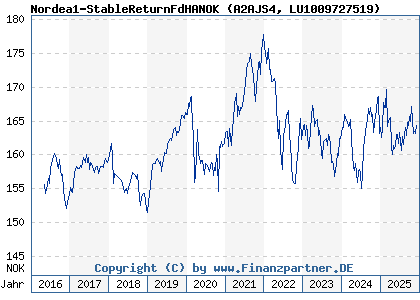 Chart: Nordea1-StableReturnFdHANOK (A2AJS4 LU1009727519)