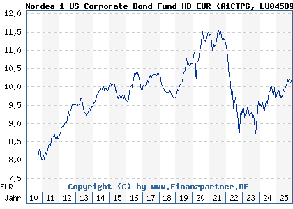 Chart: Nordea 1 US Corporate Bond Fund HB EUR (A1CTP6 LU0458980595)
