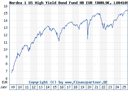 Chart: Nordea 1 US High Yield Bond Fund HB EUR (A0RL9K LU0410959117)