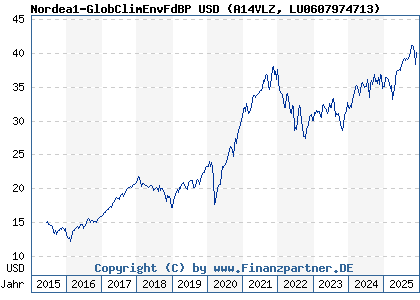 Chart: Nordea1-GlobClimEnvFdBP USD (A14VLZ LU0607974713)
