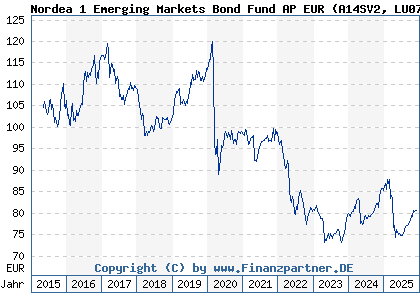 Chart: Nordea 1 Emerging Markets Bond Fund AP EUR (A14SV2 LU0772924386)