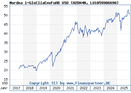 Chart: Nordea 1-GloCliaEnvFuHB USD (A2DW4N LU1059906690)