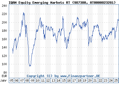 Chart: IQAM Equity Emerging Markets RT (987380 AT0000823281)