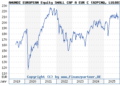 Chart: AMUNDI EUROPEAN Equity SMALL CAP A EUR C (A2PCNQ LU1883306497)
