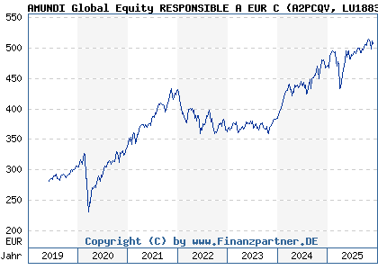 Chart: AMUNDI Global Equity RESPONSIBLE A EUR C (A2PCQV LU1883318740)