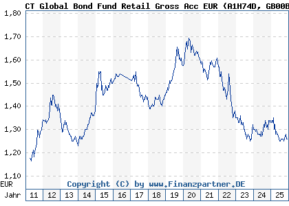 Chart: CT Global Bond Fund Retail Gross Acc EUR (A1H74D GB00B1FQY071)