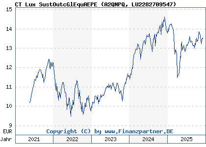Chart: CT Lux SustOutcGlEquAEPE (A2QNPQ LU2282709547)