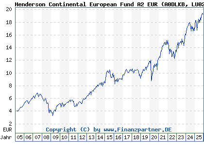 Chart: Henderson Continental European Fund A2 EUR (A0DLKB LU0201071890)