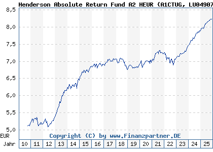 Chart: Henderson Absolute Return Fund A2 HEUR (A1CTUG LU0490786174)