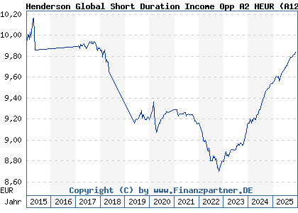 Chart: Henderson Global Short Duration Income Opp A2 HEUR (A12DU2 IE00BLY1N394)