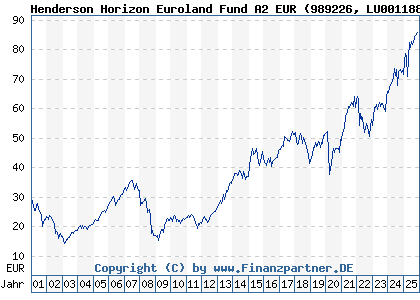 Chart: Henderson Horizon Euroland Fund A2 EUR (989226 LU0011889846)