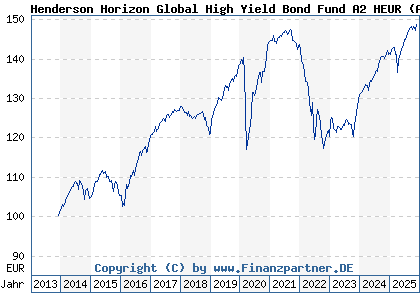 Chart: Henderson Horizon Global High Yield Bond Fund A2 HEUR (A1W8VV LU0978624277)
