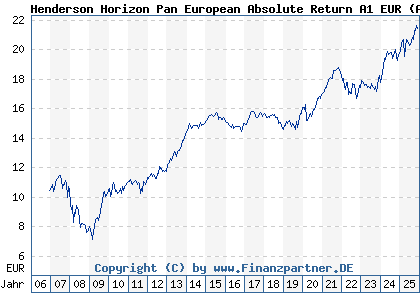 Chart: Henderson Horizon Pan European Absolute Return A1 EUR (A0LA5Y LU0264597450)