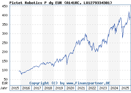 Chart: Pictet Robotics P dy EUR (A141RC LU1279334301)