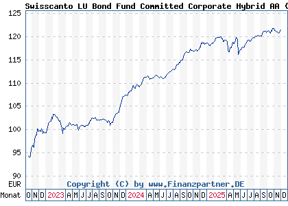 Chart: Swisscanto LU Bond Fund Committed Corporate Hybrid AA (A3DTDT LU2511502226)