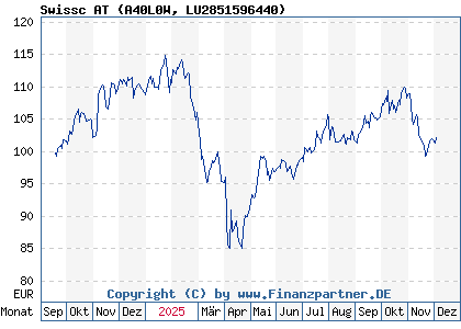 Chart: Swissc AT (A40L0W LU2851596440)