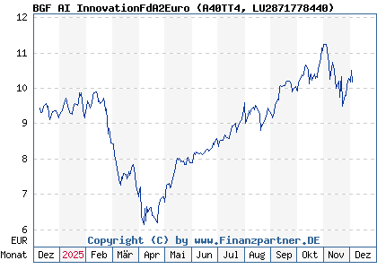 Chart: BGF AI InnovationFdA2Euro (A40TT4 LU2871778440)