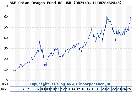 Chart: BGF Asian Dragon Fund A2 USD (987140 LU0072462343)