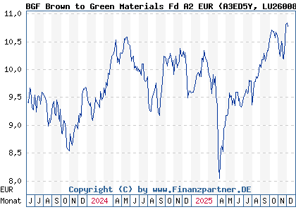 Chart: BGF Brown to Green Materials Fd A2 EUR (A3ED5Y LU2600820190)