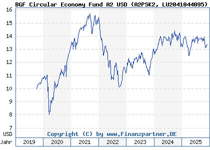 Chart: BGF Circular Economy Fund A2 USD (A2PSK2 LU2041044095)