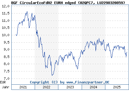 Chart: BGF CircularEcoFdA2 EURH edged (A2QPC7 LU2298320859)