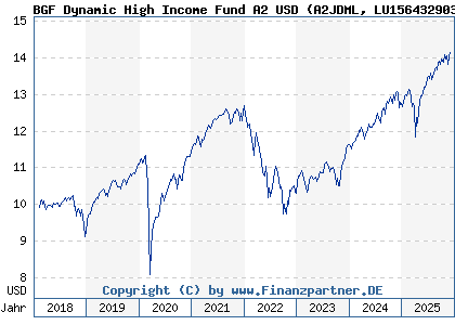 Chart: BGF Dynamic High Income Fund A2 USD (A2JDML LU1564329032)